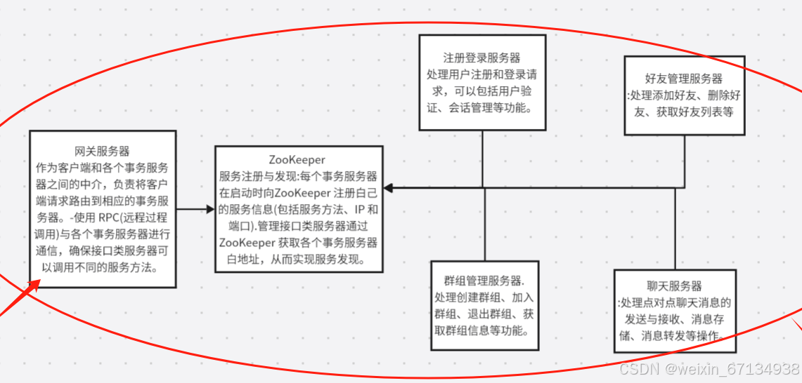 分布式业务服务器群