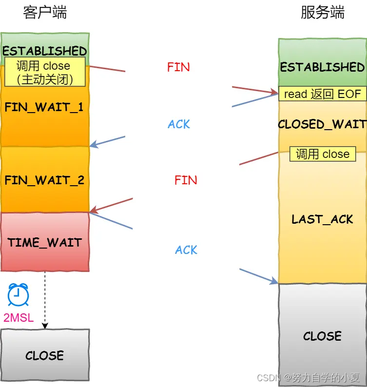 四次挥手