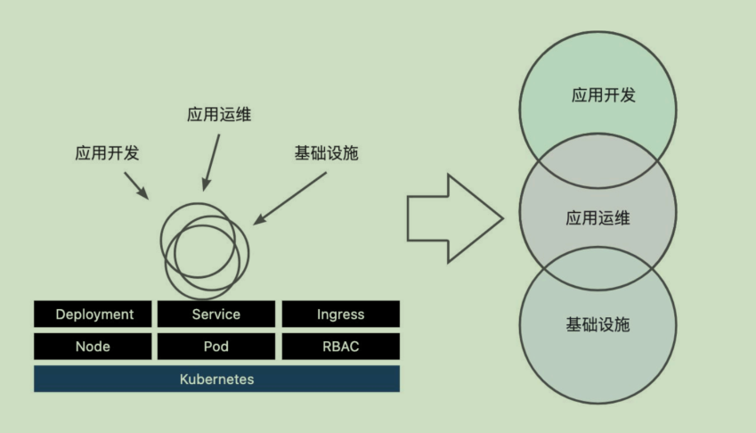 云计算-云原生OAM概念_运维_02