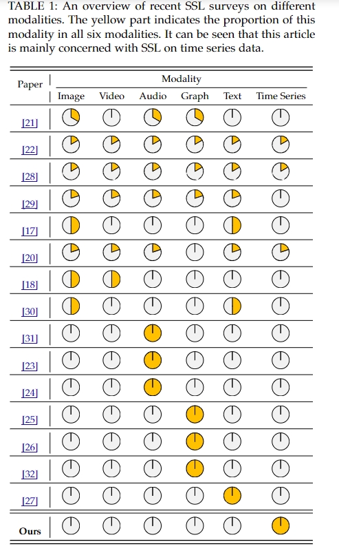 SSL不同模态综述