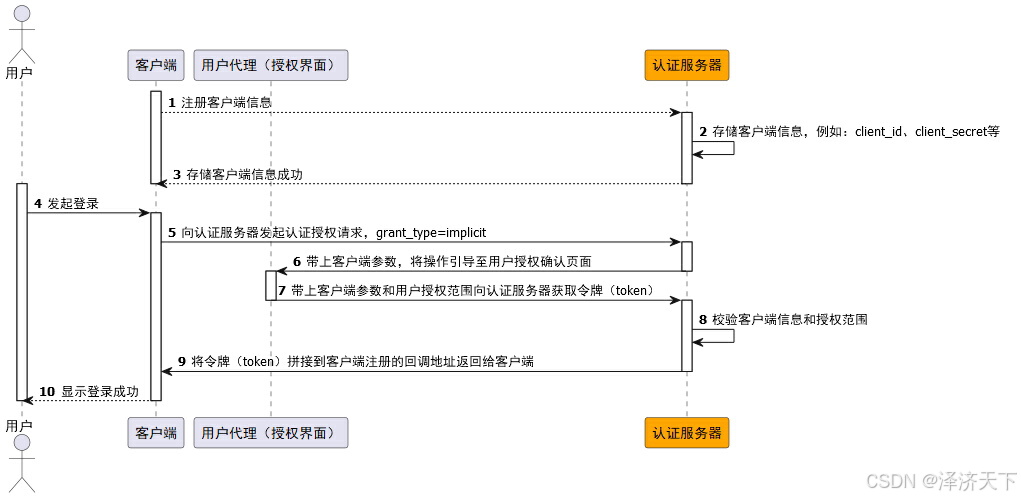 oauth2_简化模式时序图