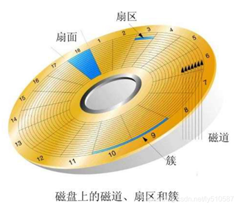 嵌入式100题（85）：扇区 块 页 簇的概念_角色人生的博客-CSDN博客