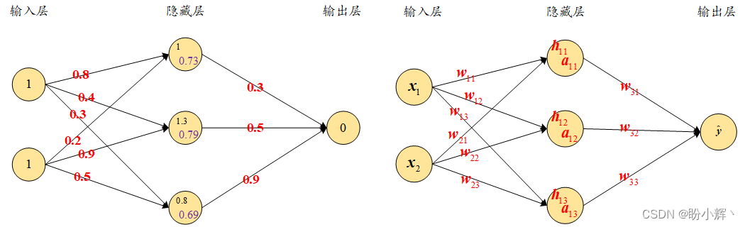 网络架构