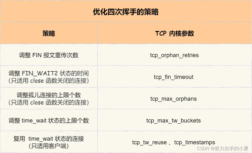 四次挥手优化策略总结