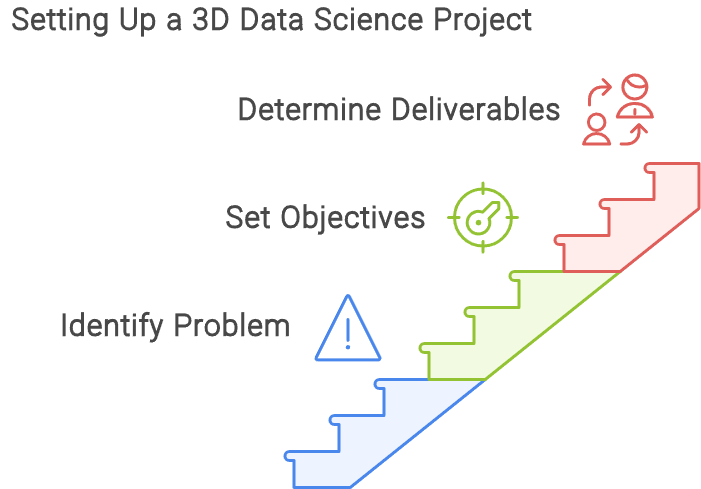一个有三个步骤的楼梯。第一步是“识别问题”。第二步标记为“设定目标”。第三步标记为“确定可交付成果”。这是“设置 3D 数据科学项目”