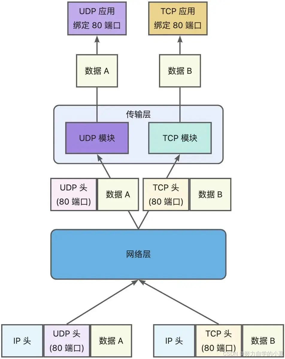 端口作用