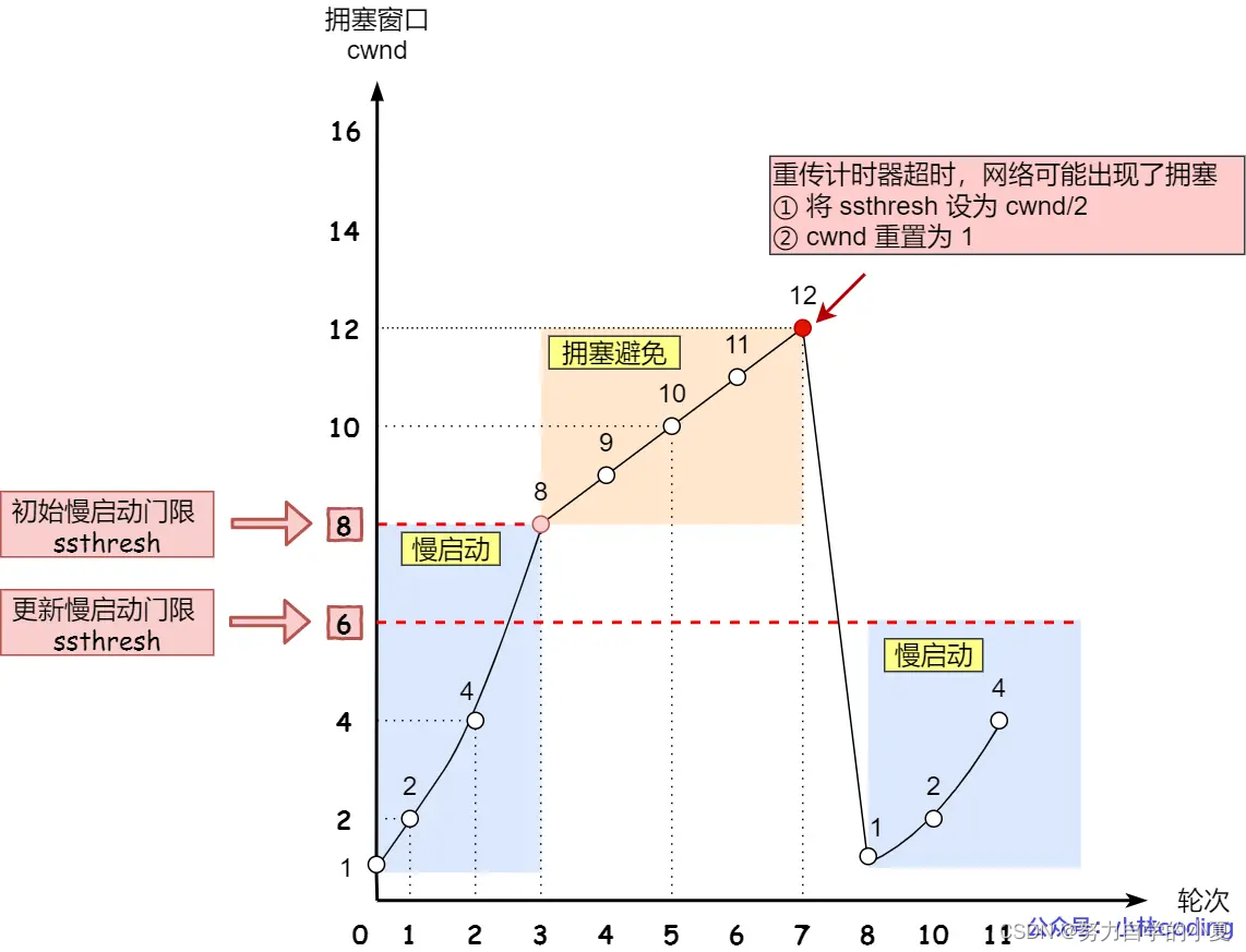 超时重传下的拥塞发生算法