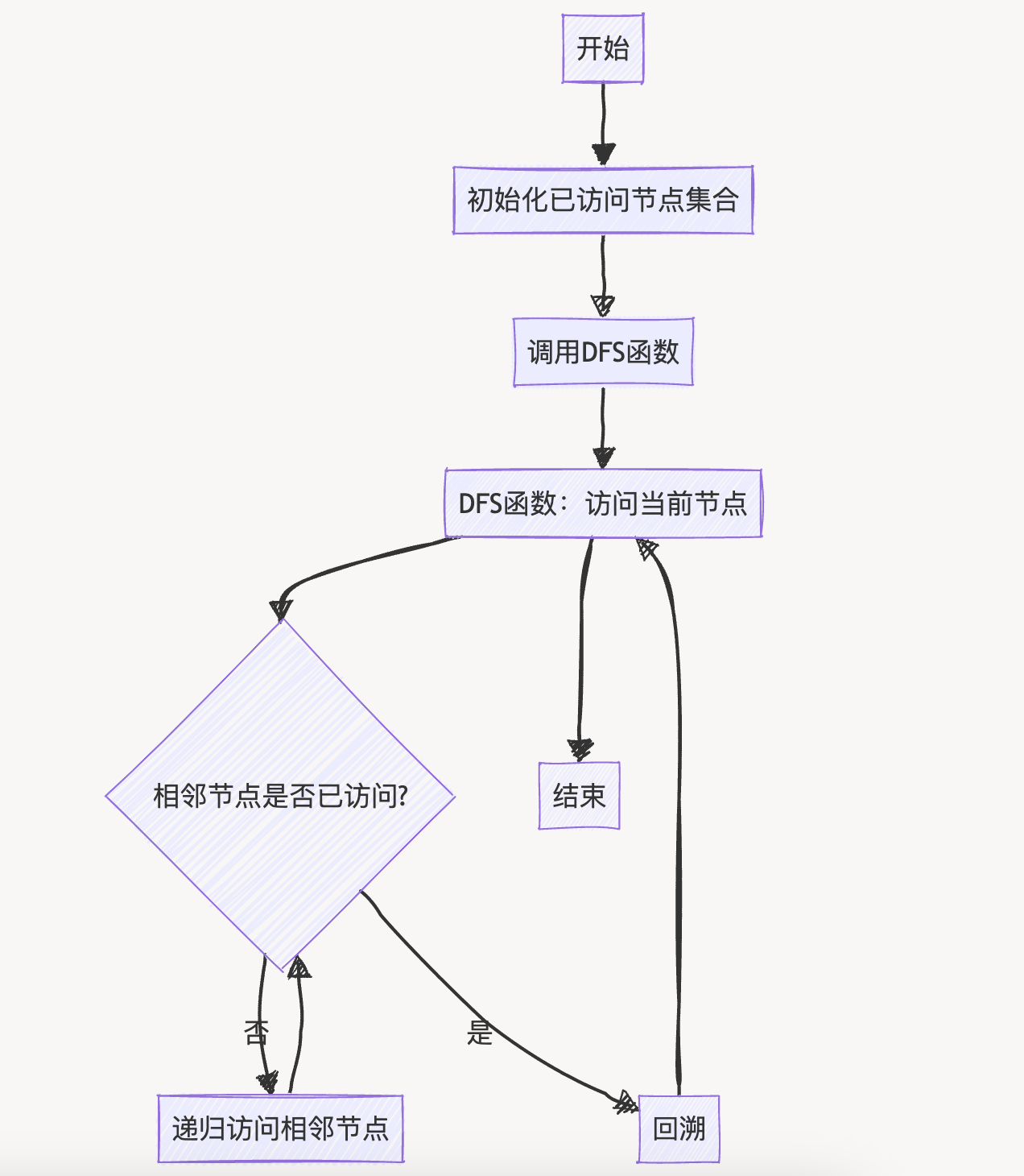 DFS and BFS