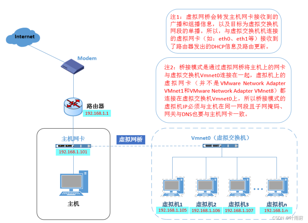 桥接模式网络结构