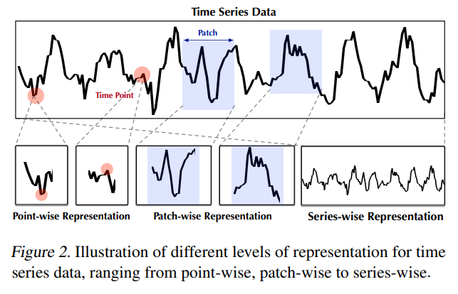 不同级别（粒度）的时间序列表示：点级别，patch级别，序列级别
