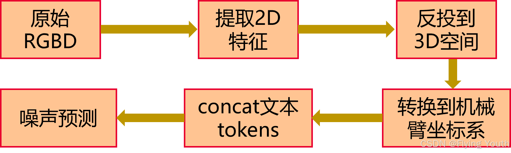 3d diffuser actor pipeline