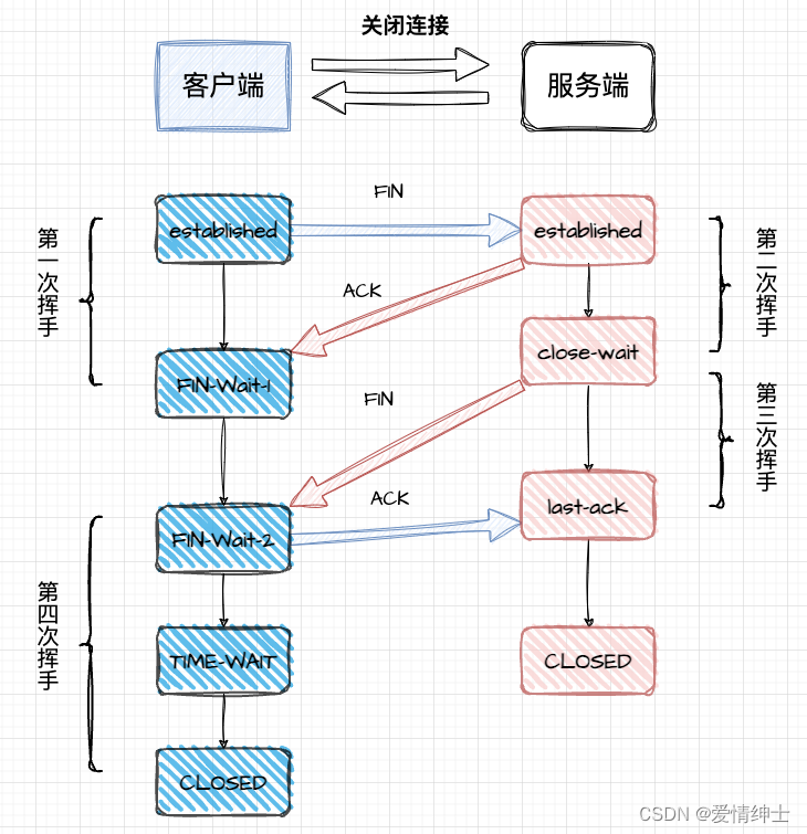 四次挥手