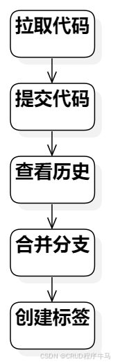 git使用整体流程