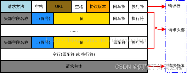 http请求报文格式