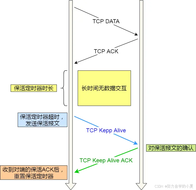 TCP 保活机制