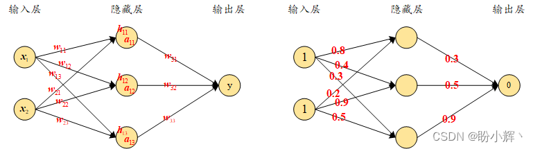 网络中权重和值的可视化表示