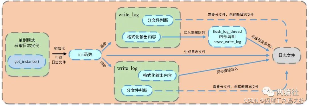 日志功能流程图