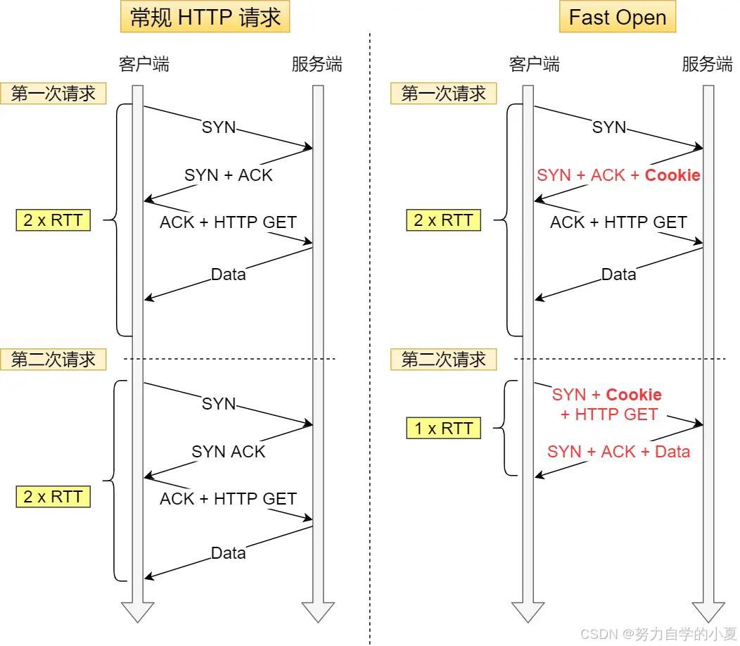 TCP Fast Open 特性